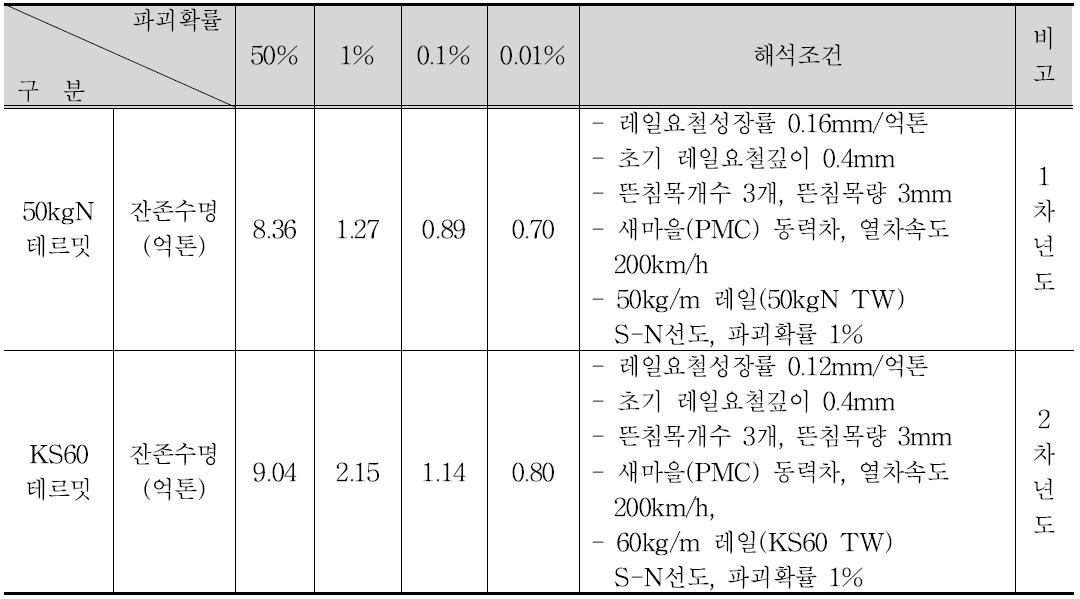 파괴확률에 따른 일반철도 사용레일(TW) 피로수명