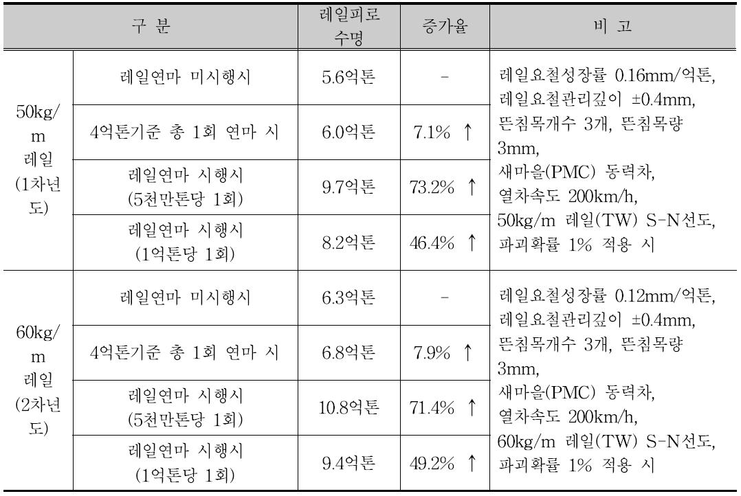 레일연마 방법에 따른 레일피로수명 평가 결과