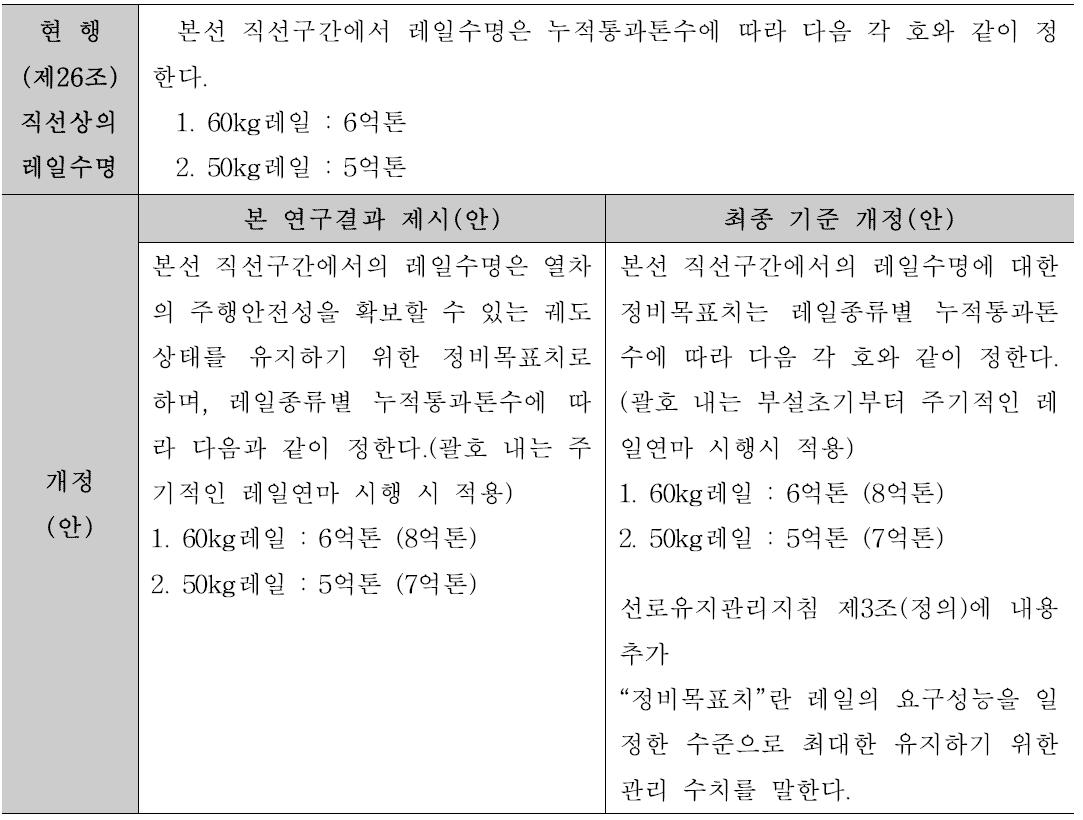 선로유지관리지침(제26조 직선상의 레일수명) 개정(안)