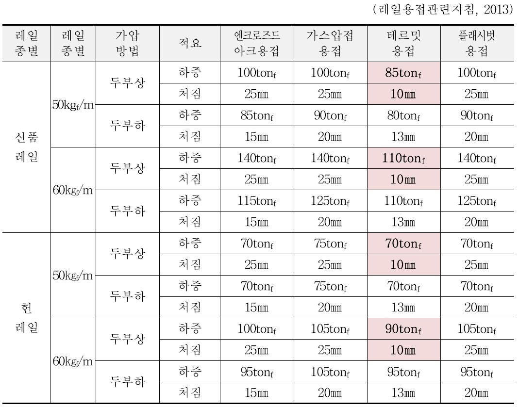 레일용접부 굴곡시험(휨강도시험) 최대 하중 및 처짐량 기준