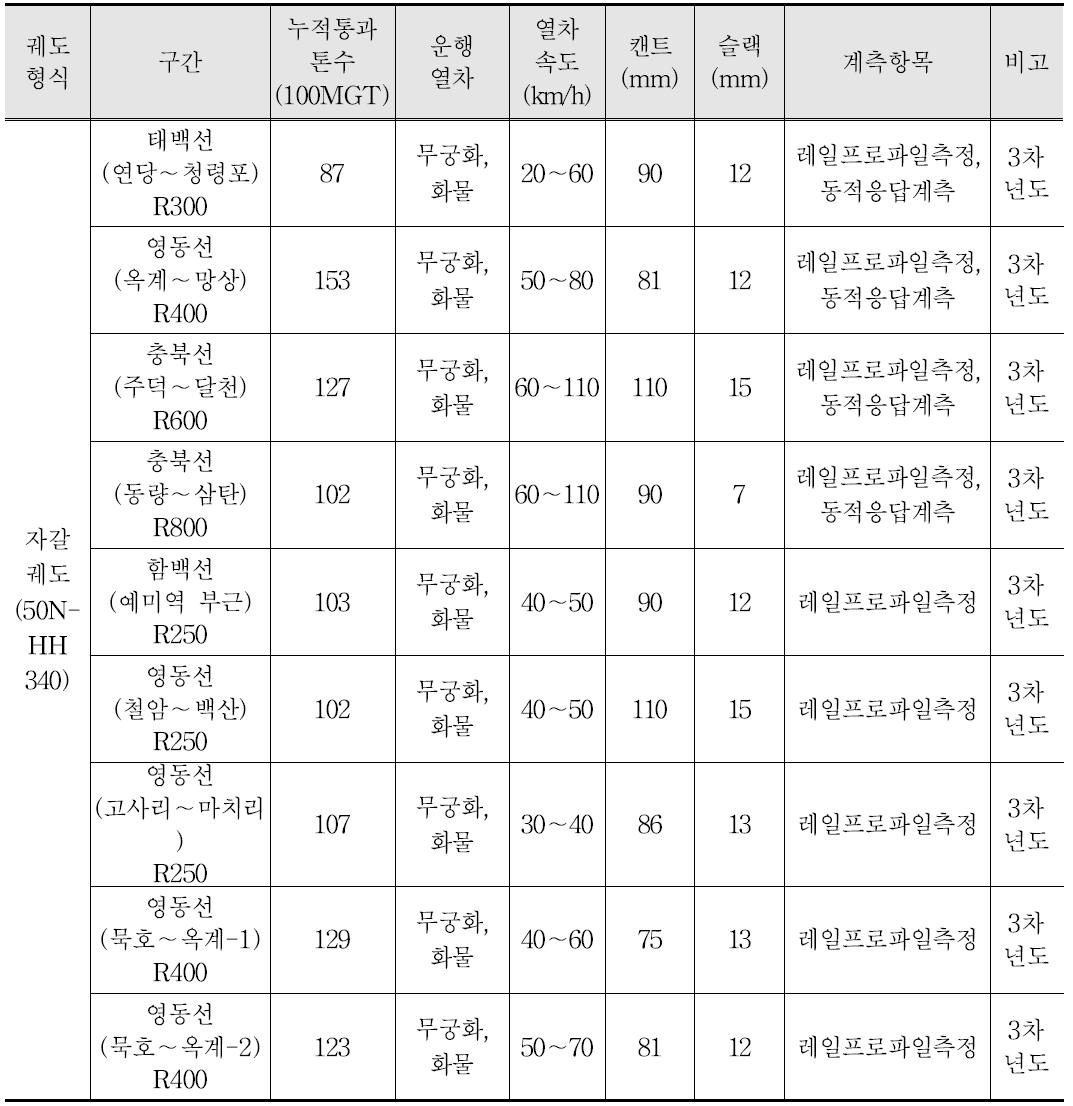 현장계측개소 현황