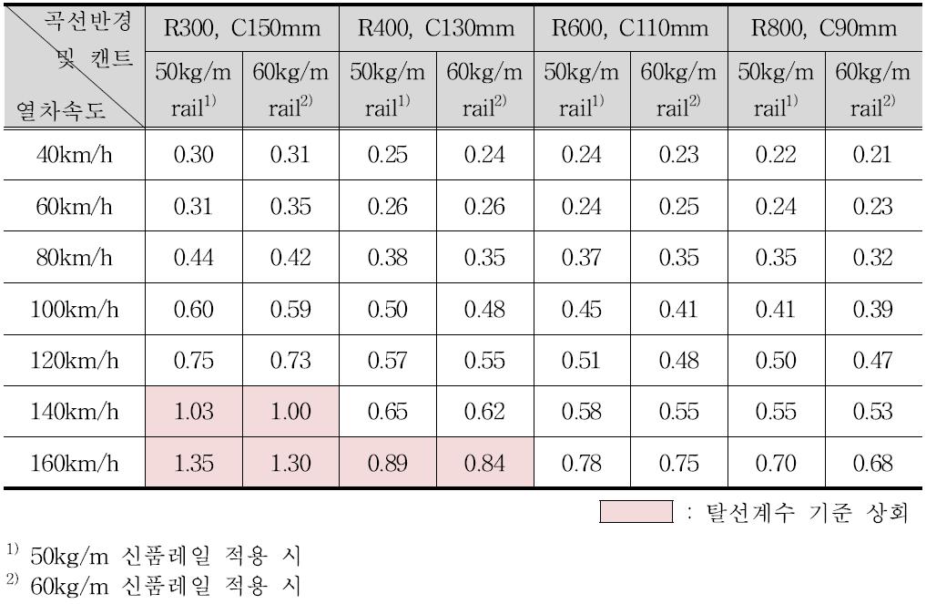 곡선반경별 열차속도에 따른 탈선계수 정리(Case 1)