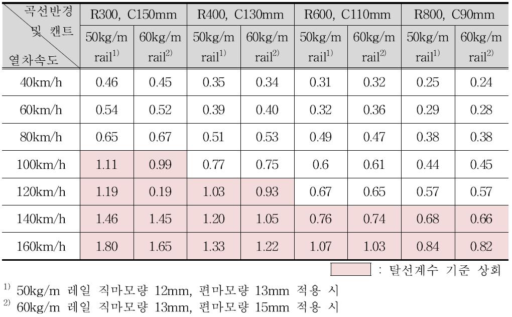 곡선반경별 열차속도에 따른 탈선계수 정리(Case 2)