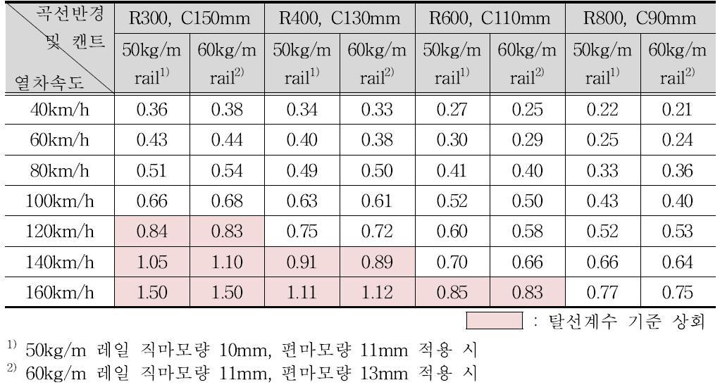 곡선반경별 열차속도에 따른 탈선계수 정리(Case 3)