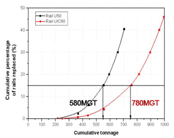 레일 교체기준 설정 근거