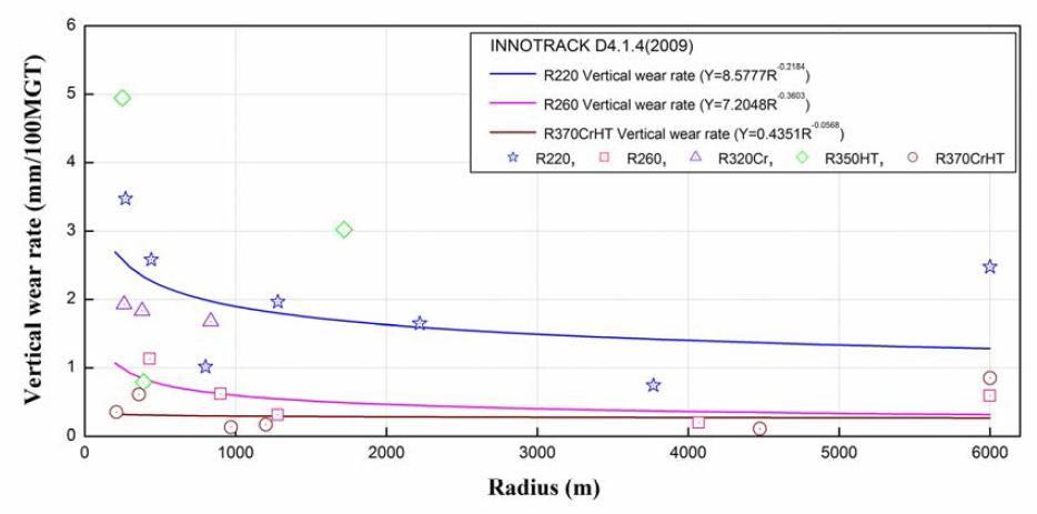 레일등급별 곡선반경에 따른 직마모량 변화