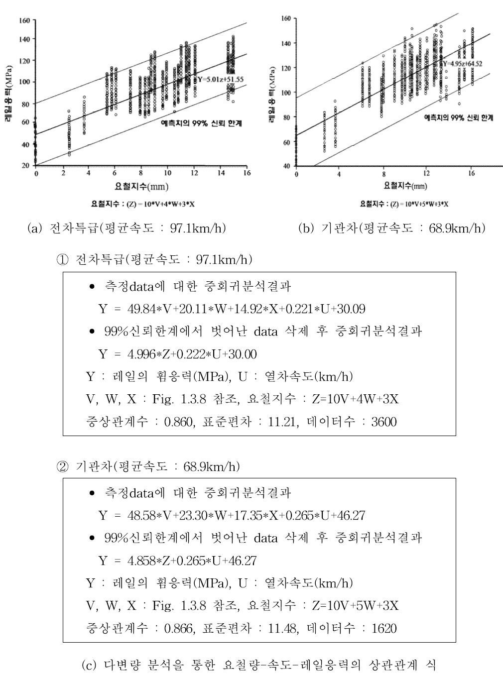 레일표면요철과 레일응력의 상관관계