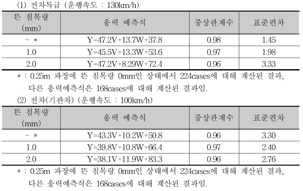 레일요철 및 뜬 침목을 고려한 레일 휨응력 예측결과