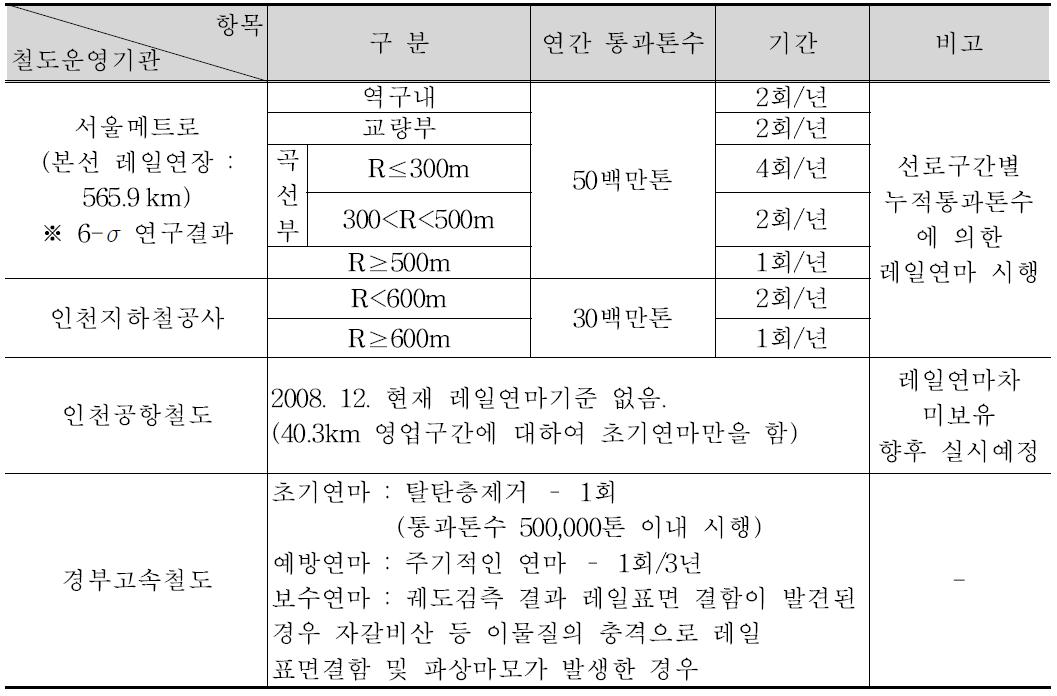 국내 철도운영기관들의 레일연마기준