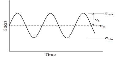 시간에 따른 반복응력 파형(Remote stress range)