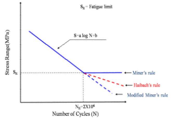 선형누적피해법칙을 이용한 응력범위-피로수명 관계