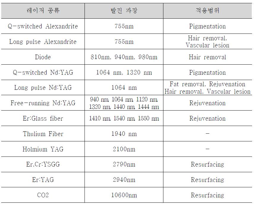 레이저 파장대별 적용범위