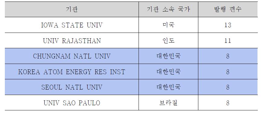 레이저 지방제거기기 관련 논문발행 편수 상위기관