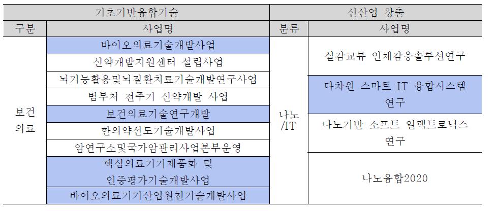 기초․기반․융합기술 및 신산업 창출 2012년도 사업