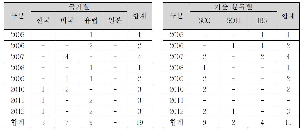 국가 및 기술 분류별 논문 현황