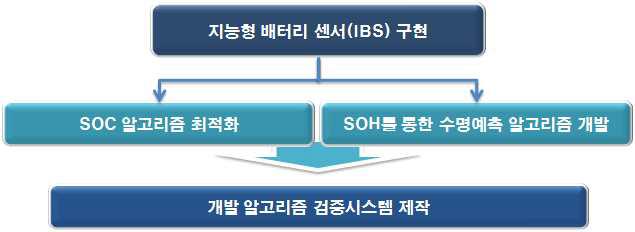 본 과제의 연구개발 목표