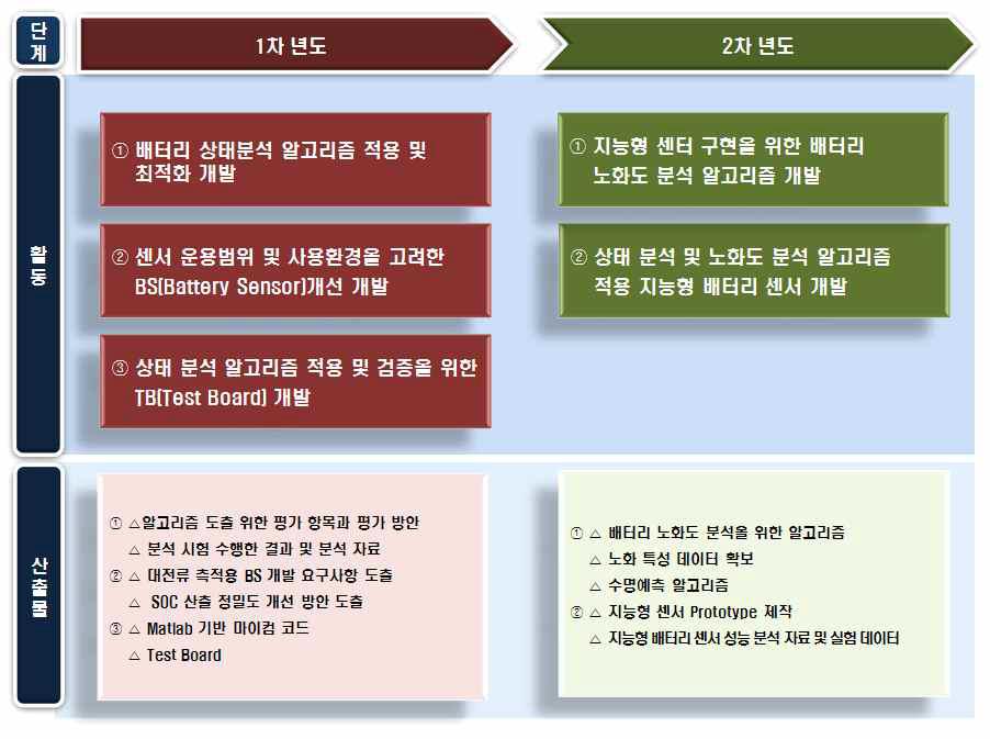 본 사업기간 중의 주요 연구내용 및 목표 산출물