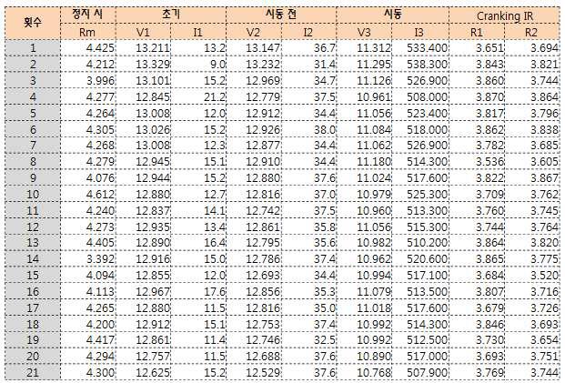 실 주행 데이터 분석