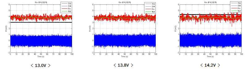 배터리 운용 전압에 따른 산출 임피던스 변화