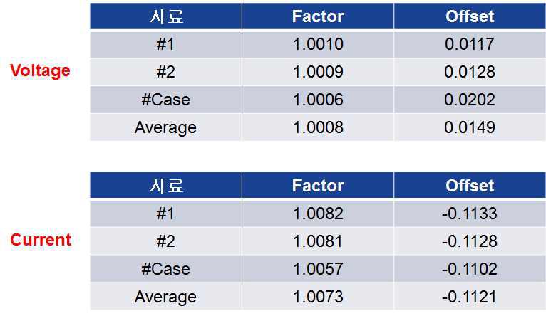 Prototype 지능형 배터리 센서 개발품 전압/전류 옵셋 측정