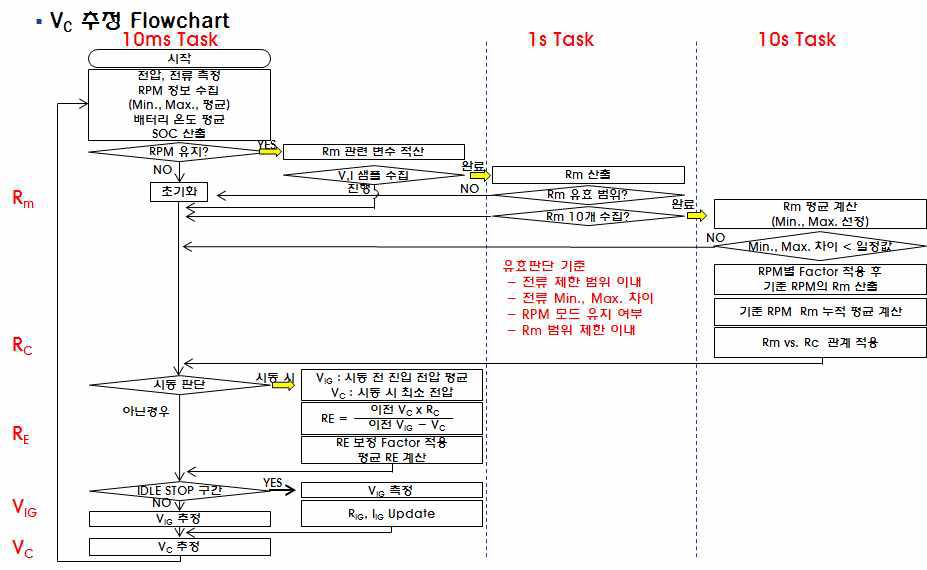 IBS 개발품 SOC 및 SOF 적용 알고리즘 및 실측값 결과 비교