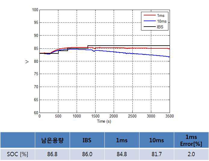 시내-고속 복합 구간에서의 SOC 산출 오차