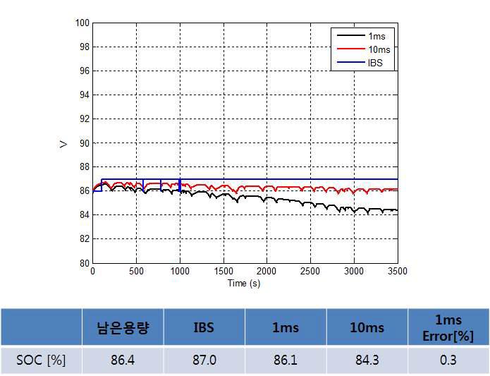 시내 혼잡 구간에서의 SOC 산출 오차