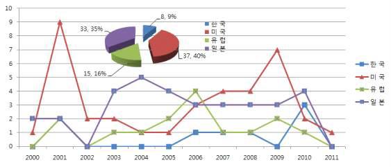 국가-연도별 특허출원 현황