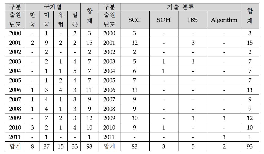 국가 특허출원 현황