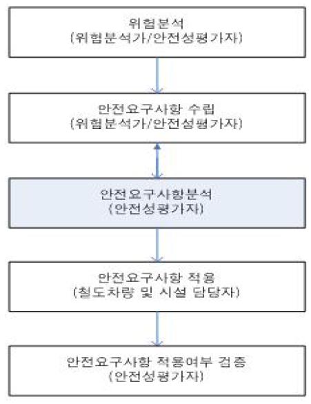 안전요구사항 수립 및 이행에 대한 절차