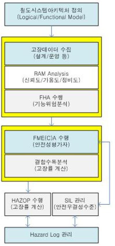 철도아키텍처 기반의위험분석 활동 절차