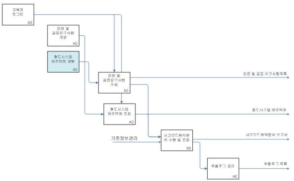 안전성평가 교육 활동 모델