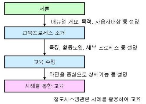 교육을 위한 전체적인 프로세스