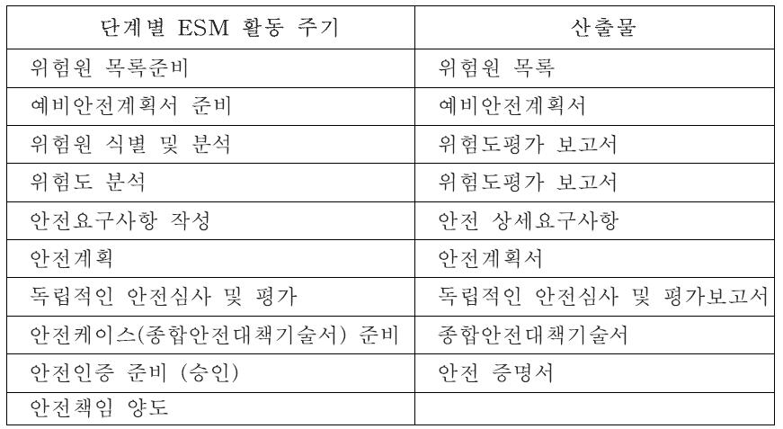 단계별 ESM 활동과 산출물