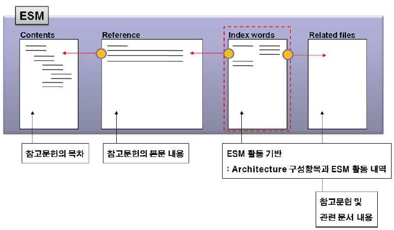ESM 안전성검증 Database 구성도