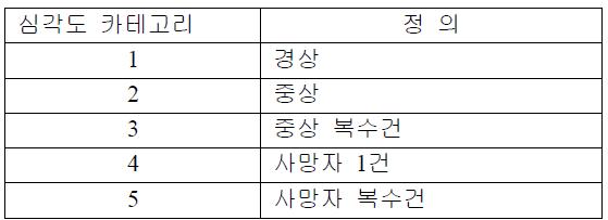 추정 위험원 심각도 카테고리