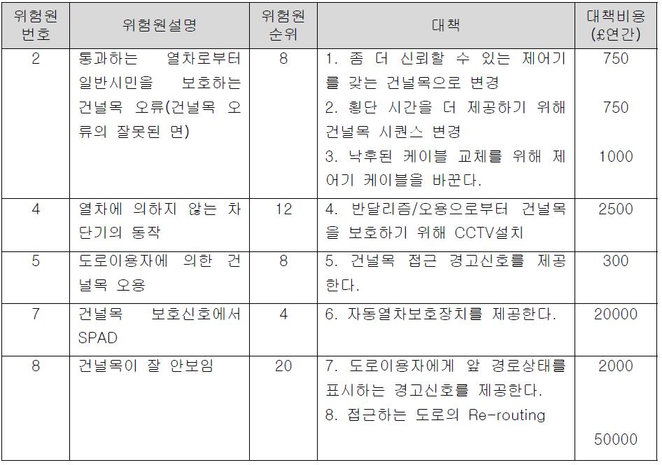 대책분석 결과