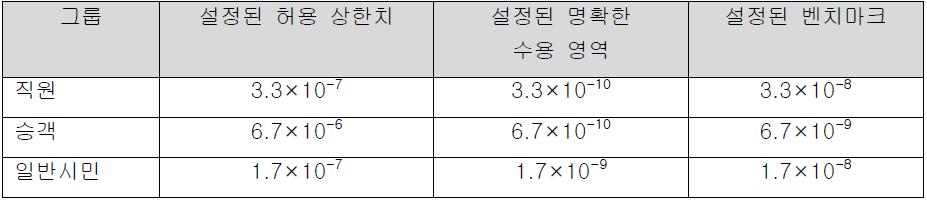 해당 작업에 대한 설정된 ALARP 및 벤치마크 기준