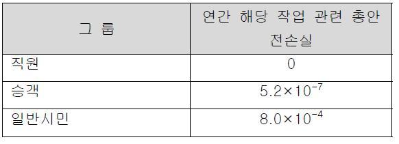 연간 해당 작업 관련 총안전손실