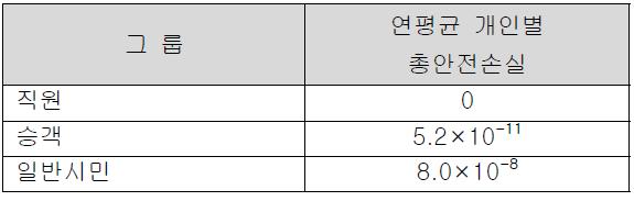 년간 해당 작업과 관련된 개인당 평균안전손실