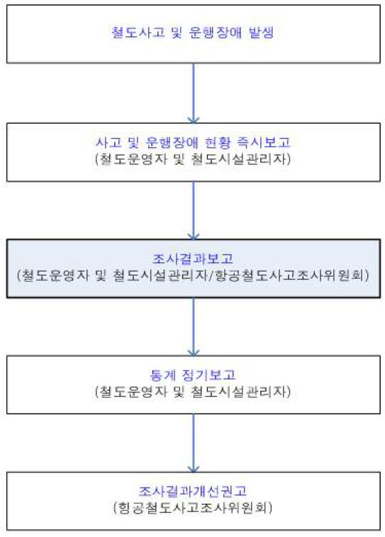 철도사고 및 운행장애 보고 및 조사 절차