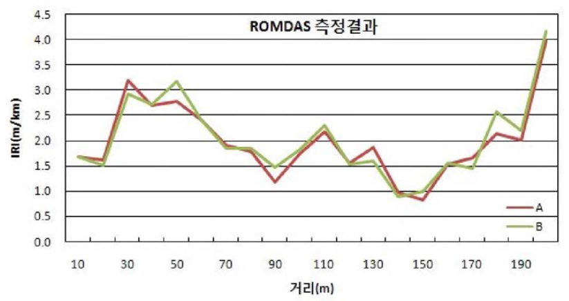 ROMDAS 장비의 측정 결과