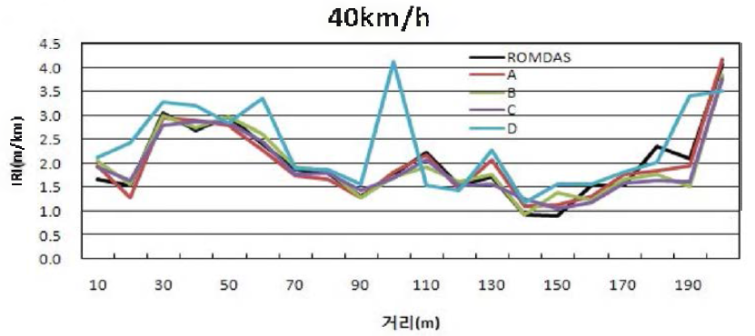 반복조사 결과(40km/h) - 2차 현장실험