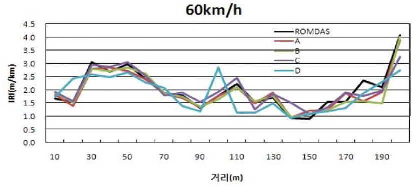 반복조사 결과(60km/h) - 2차 현장실험
