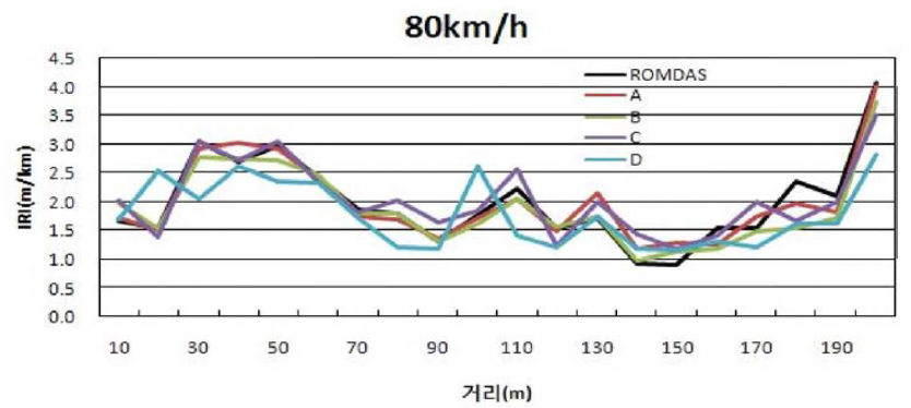 반복조사 결과(80km/h) - 2차 현장실험