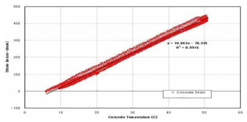 콘크리트 열팽창계수 측정(온도 vs 변형)
