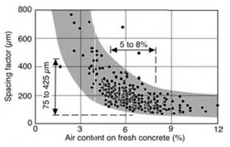 공기량과 간격계수의 관계
