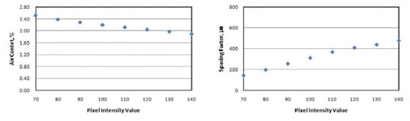 Pixel Intensity Value의 변화에 따른 공극특성 (AE2%)