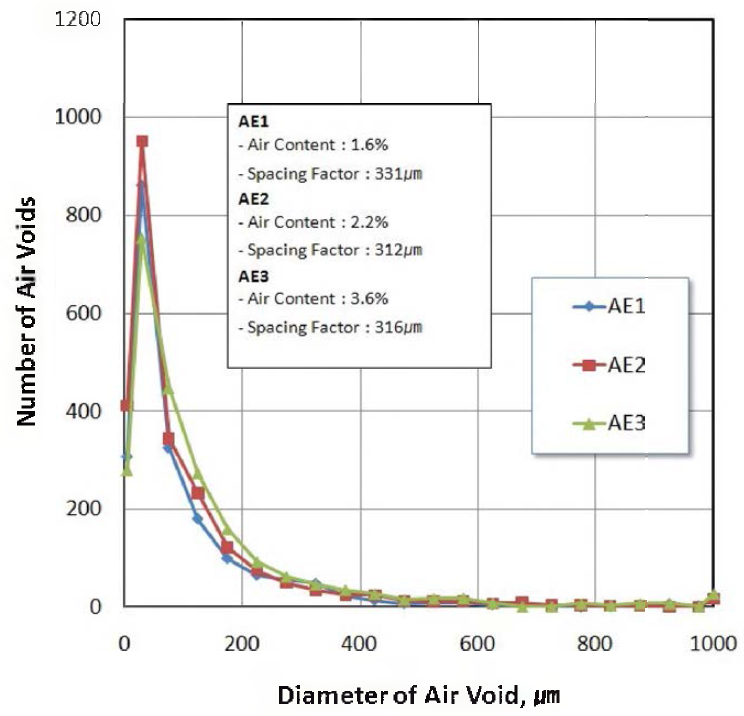 AE제 변화에 따른 공극분포와 간격계수(Pixel Intensity Value 100)
