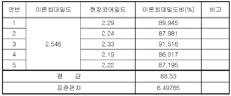 아스팔트 포장 구간 밀도 자료(용인-서울 구간)